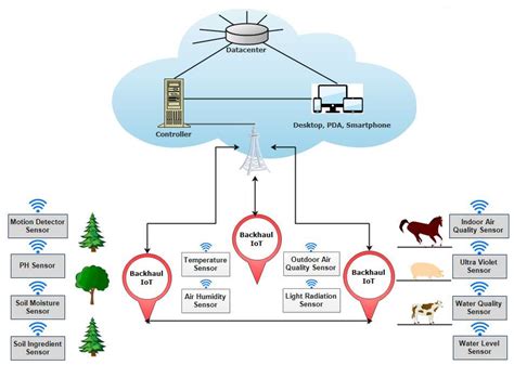 Applied Sciences Free Full Text Iot Enabled Smart Agriculture Architecture Applications