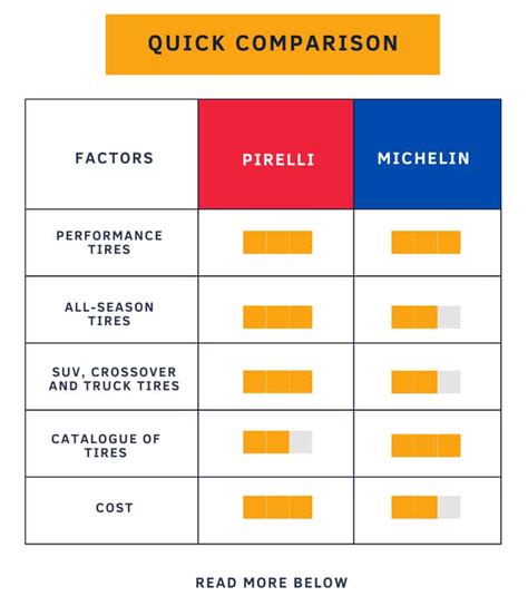 Pirelli vs Michelin Tires: Which Brand is Better?