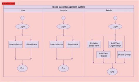 Deployment Diagram For Blood Bank System Component And Deplo