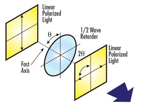 Rotating Linear Polarization with a λ/2 Wave plate [12]. | Download ...