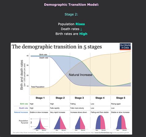 Demographic Transition