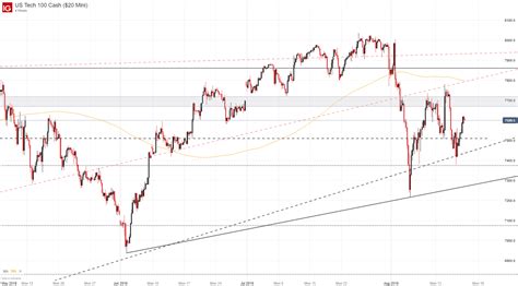 Dow Jones Dax 30 Ftse 100 Nasdaq 100 Technical Forecasts