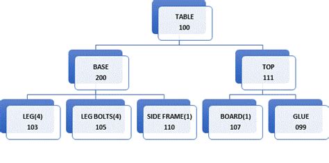 Solved CREATE A BILL OF MATERIALS FOR THE ABOVE PRODUCT TREE | Chegg.com