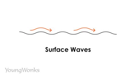 Surface Waves Definition