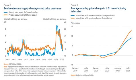 World Economic Situation And Prospects July 2023 Briefing No 173