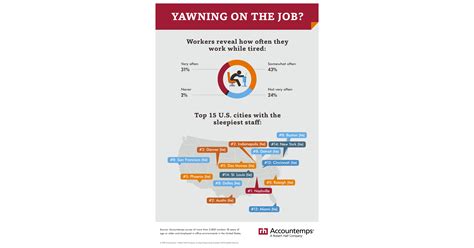 74 Percent Of Employees Tired On The Job, Survey Finds
