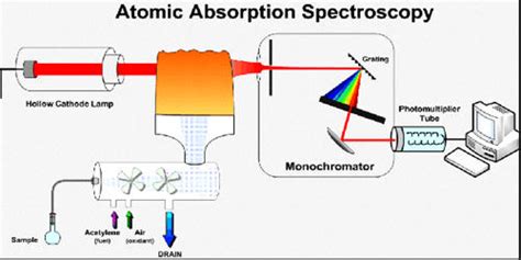 Atomic Absorption Spectroscopy (AAS) - Assignment Point