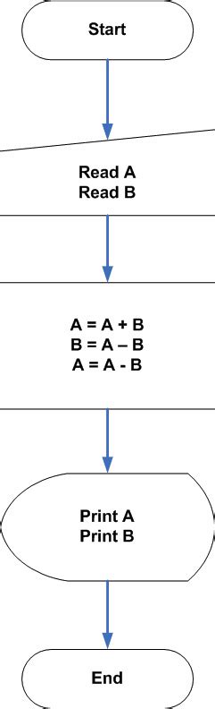 C Program To Swap Two Numbers Without A Third Variable