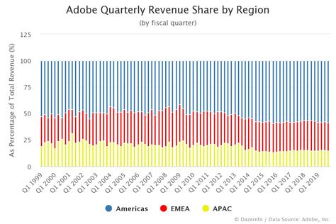 Adobe Quarterly Revenue Share By Region Dazeinfo