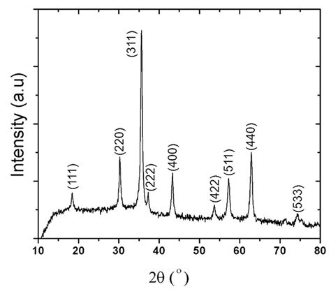 Xrd Pattern Of Cufe 2 O 4 Nanoparticles Download Scientific Diagram