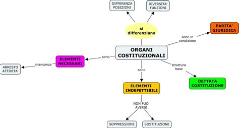 Pag 32 Gli Organi Costituzionali