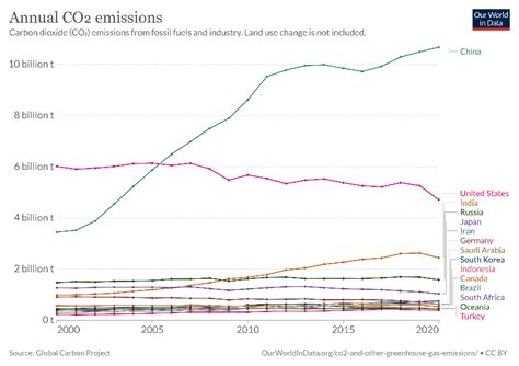 Gases Efeito De Estufa Di Xido De Carbono Co Por Pa S