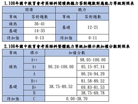 113 年會考｜等級標示與答對題數對照表｜分數計算方式 Tkb購課網