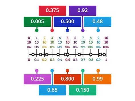 Decimals on a Number Line - Labelled diagram