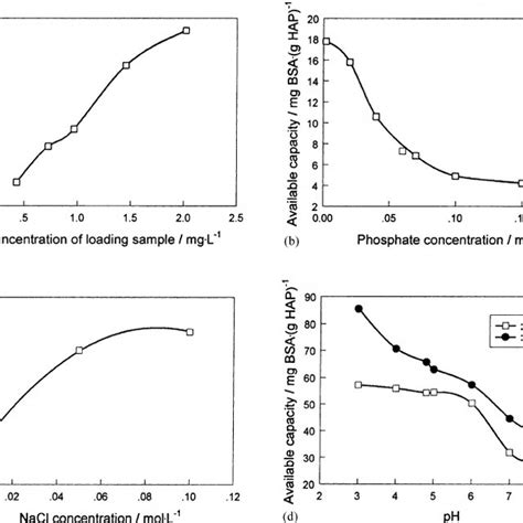 Adsorption Isotherm Of Bsa On Hap Download Scientific Diagram