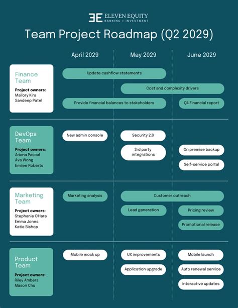 Teal Editable Banking Team Project Roadmap Template - Venngage