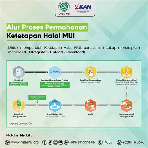 Alur Proses Ketetapan Halal Mui Lppom Mui