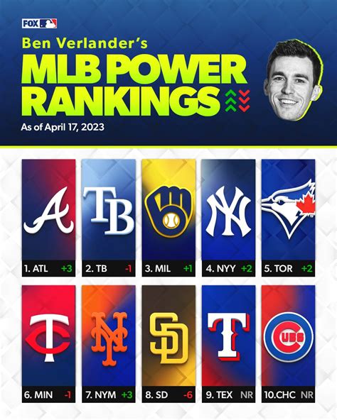 Fox Sports Mlb On Twitter Its Mlb Power Rankings Time 📈📉 Here Are