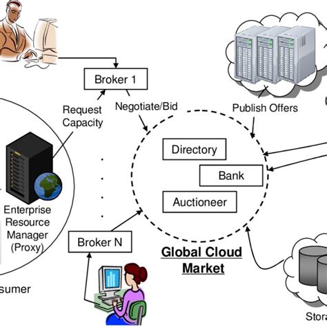 Global Cloud Exchange And Market Infrastructure For Trading Services