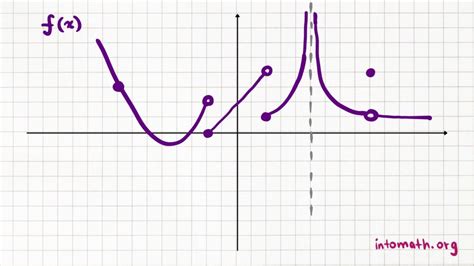 Calculus: Limits - IntoMath