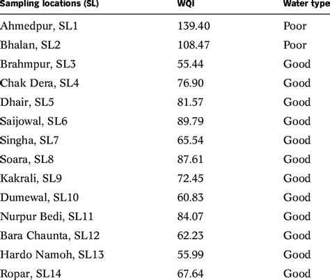 Sampling Locations Classification Based On Nitrate Concentration