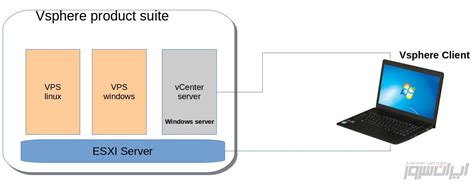 آشنایی با VMware ESXi | وبلاگ ایران سرور