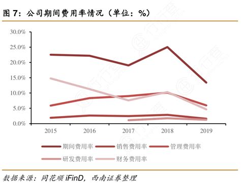 公司期间费用率情况（单位： ） 行行查 行业研究数据库