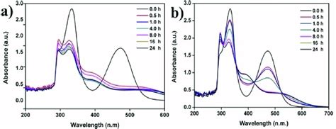 Uv Visible Adsorption Spectra Of A Rif Cu Btcand B Rif Mil 100 Fe