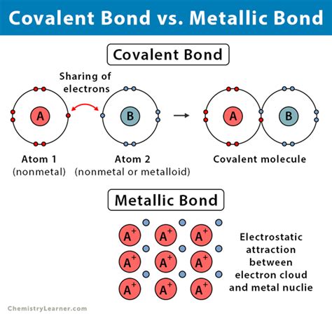 Metallic Bond Examples List