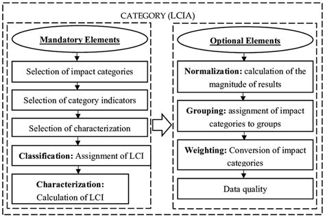 Structure Of The Life Cycle Impact Assessment LCIA Phase And