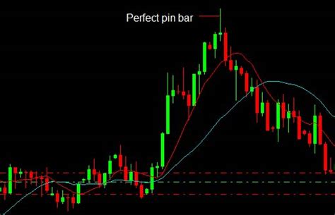 The Pin Bar forex trading method - Reg Trading