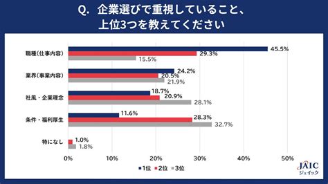 【調査】2024就活生の企業選びは「職種 仕事内容 」を最も重要視する ：マピオンニュース