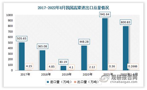 中国高粱行业发展趋势分析与投资前景调研报告（2022 2029年）观研报告网