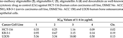 Half maximal inhibitory concentrations IC 50 values in µg mL of