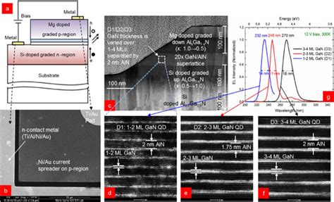 Gallium Nitride Quantum Dot Emission At Nm Deep Ultraviolet