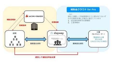 「補助金クラウド」で中堅・中小企業のdx推進 Ja三井リースとビジネスマッチング契約｜jacom 農業協同組合新聞