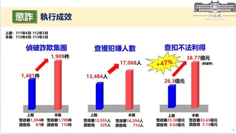 警政署積極打詐 請各界支持 打詐新4法 民眾網