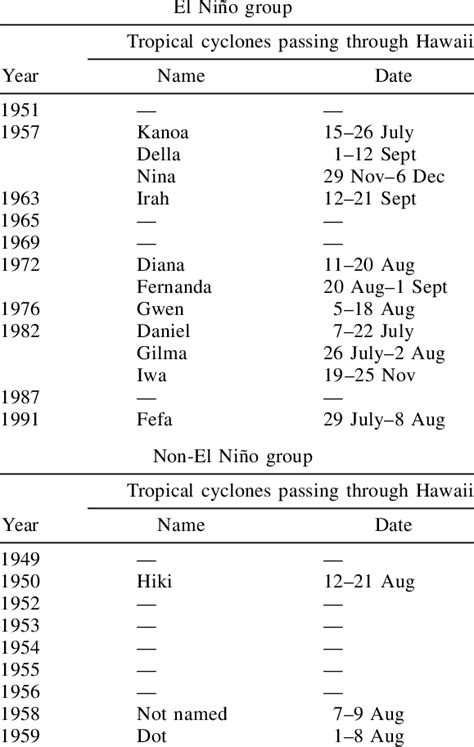 List of El Niño and non-El Niño years, and names of tropical cyclones ...