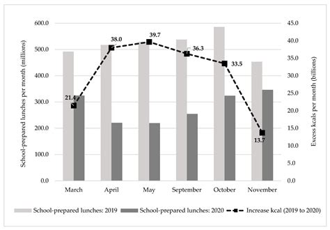 Unhealthy School Lunches Graphs