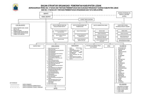 Struktur Organisasi Kabupaten Lebak Pemerintah Kabupaten Lebak