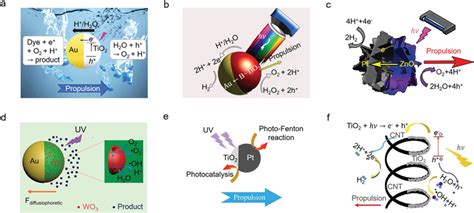 Schematic mechanisms of light‐driven micro/nanomotors. a) UV ... 