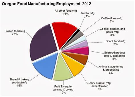 Oregon Workforce And Economic Information Oregon S Food Manufacturing