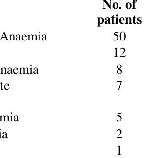 Peripheral Smear Showing Macrocytic Anemia With Hypersegmented