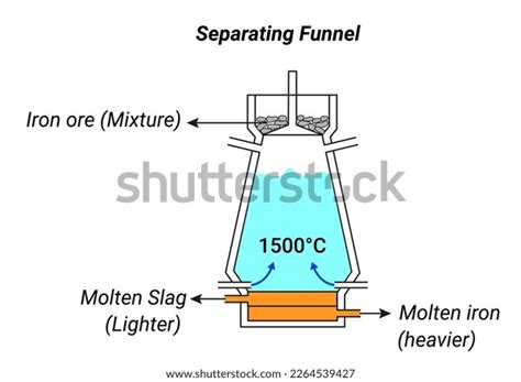 Application Separation By Separating Funnel Stock Vector (Royalty Free) 2264539427 | Shutterstock