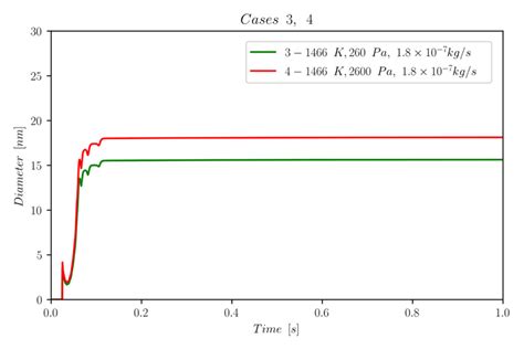 Temporal Evolution Of í µí± ̅ For Cases 3 And 4 Belonging To Subclass Download Scientific