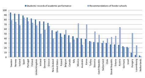 3. Selectiveness of schools' admission criteria, as reported by ...