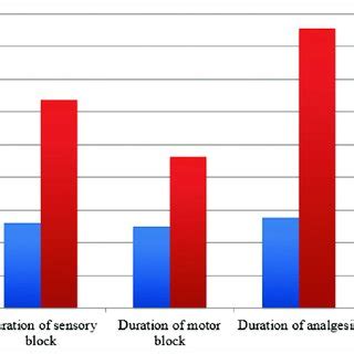 Comparison Of Time Of Onset Of Sensory And Motor Block Meansd