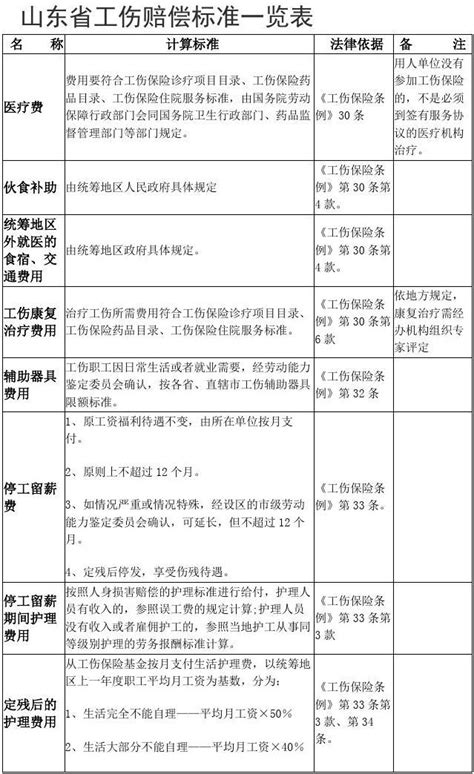 山东省工伤赔偿标准一览表word文档在线阅读与下载免费文档