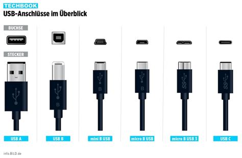 Usb Anschl Sse Im Berblick Und Was Man Beachten Muss