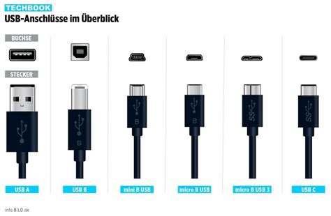 USB-Anschlüsse im Überblick und was man beachten muss 